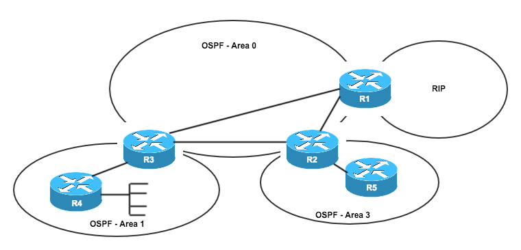 OSPF interet des areas
