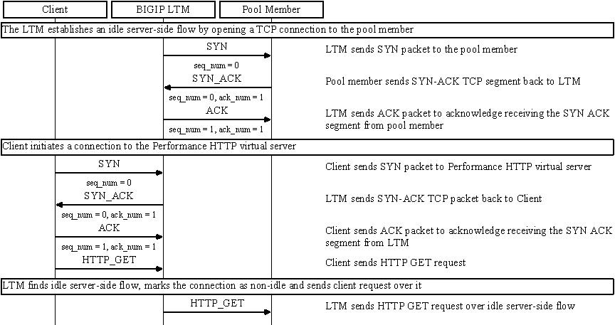 VS performance HTTP avec idle server-side