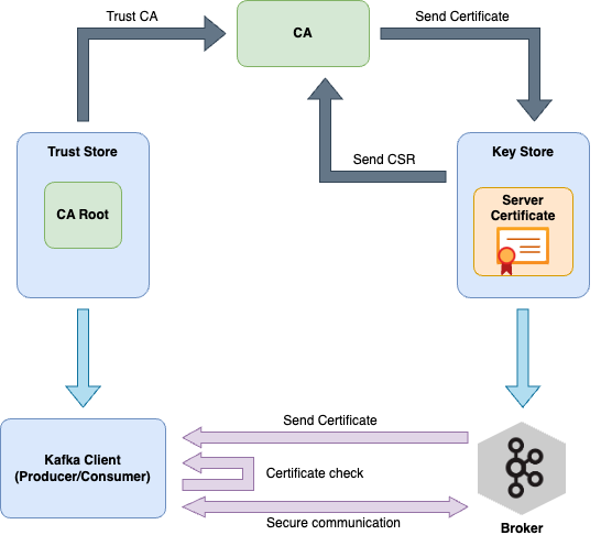 Kafka SSL/TLS