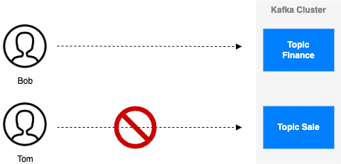 Kafka Authorisation