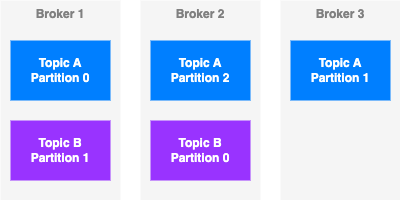 Kafka brokers and topics