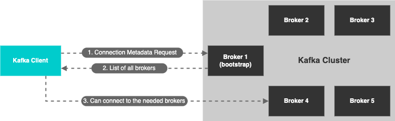 Kafka broker discovery