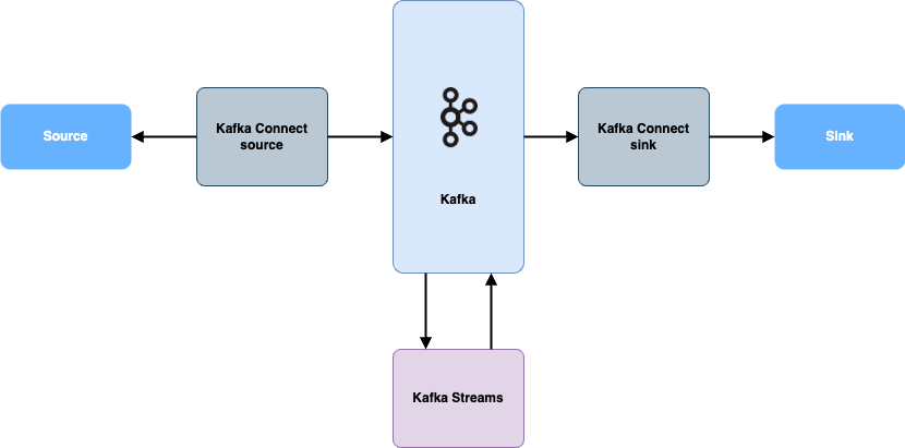 Kafka Connect