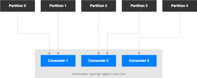 Kafka Consumer Groups