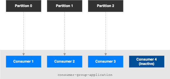 Kafka Many Consumer Groups