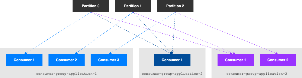 Kafka Many Consumer Groups