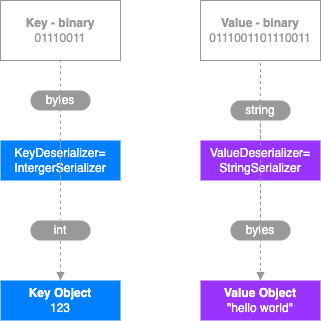 Kafka Deserializer