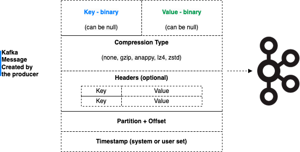Kafka anatomie message