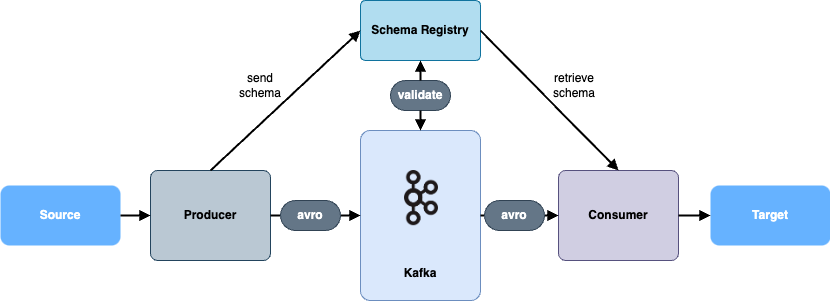 Kafka Schema Registry