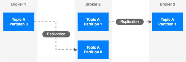 Kafka brokers