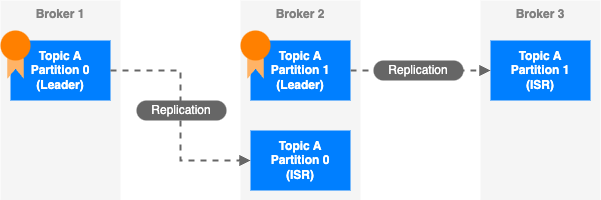 Kafka leader of partition