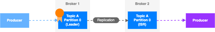 Kafka read leader kafka v2.4