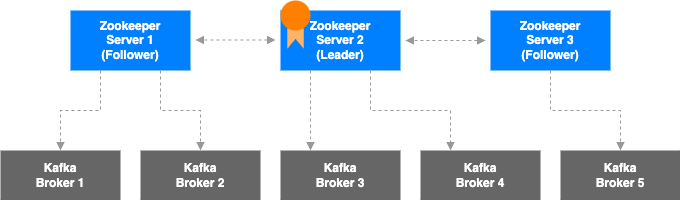 Kafka Zookeeper