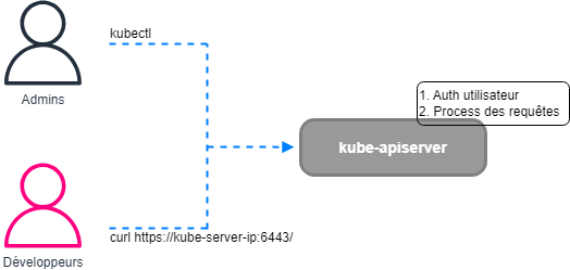 Kubernetes auth accounts