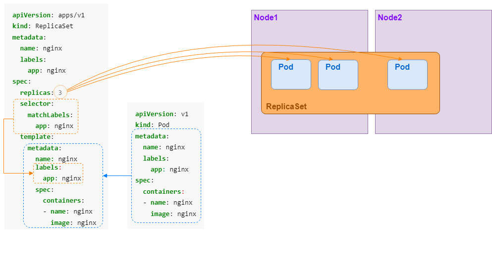 Kubernetes ReplicaSet