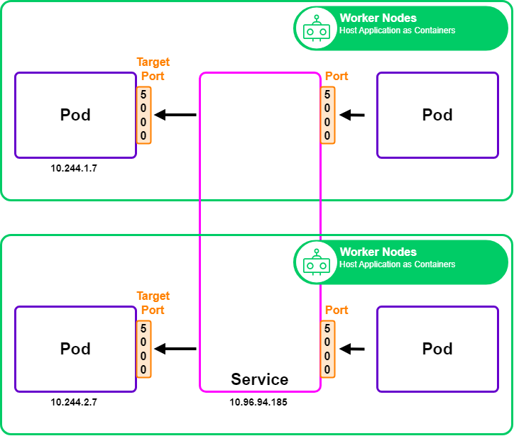 Kubernetes Services ClusterIP