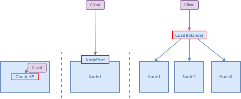 Kubernetes Services