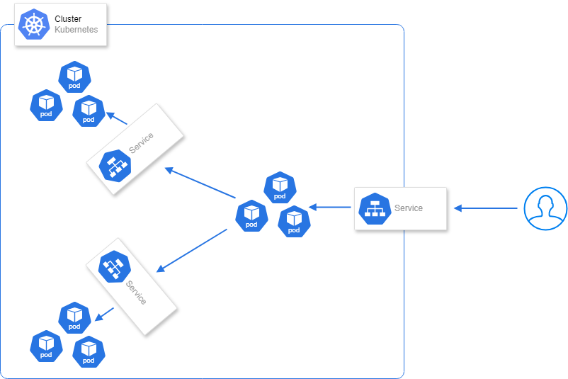 Kubernetes Services