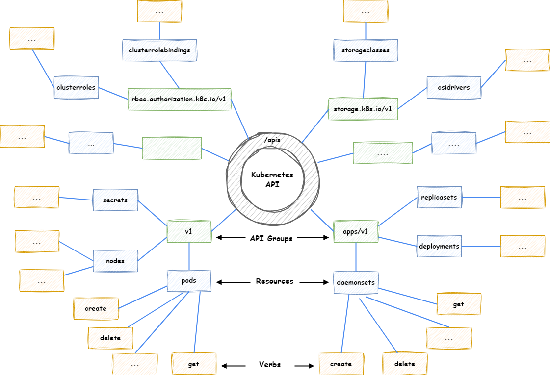 Kubernetes api groups