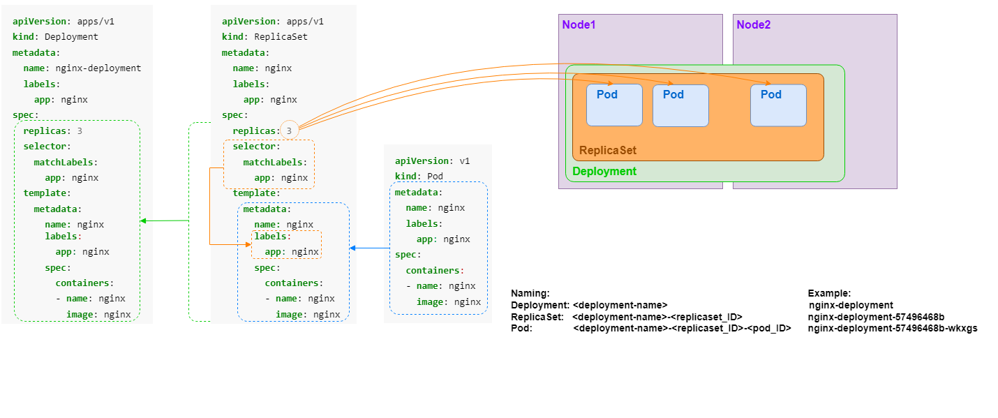 Kubernetes Deployment