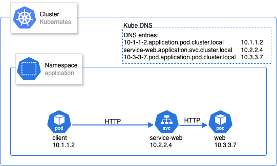 Kubernetes DNS