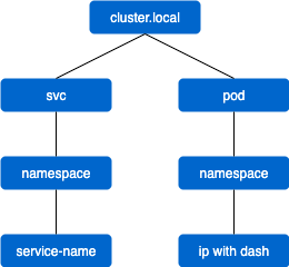 Kubernetes DNS