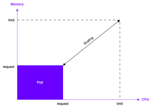 Kubernetes Request & Limit