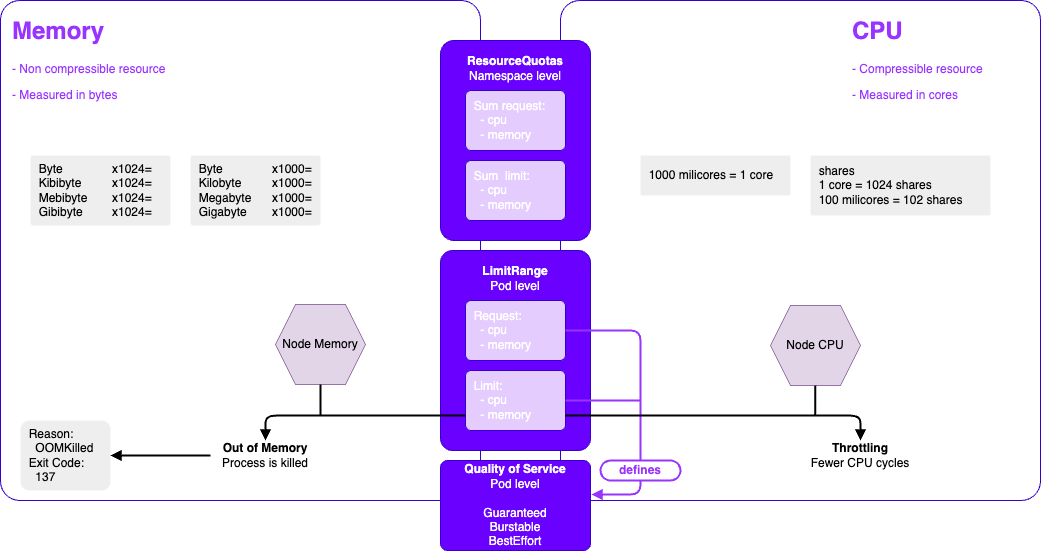 Kubernetes Request & Limit