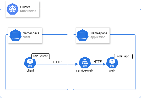 Kubernetes network policy archi