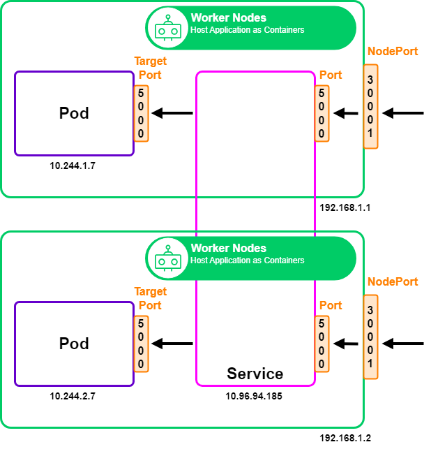 Kubernetes Services NodePort