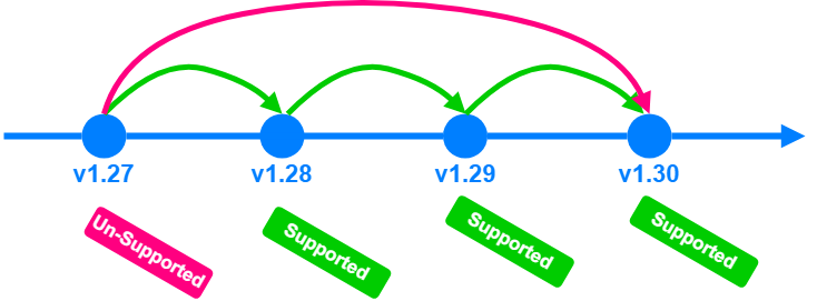 Kubernetes upgrade path