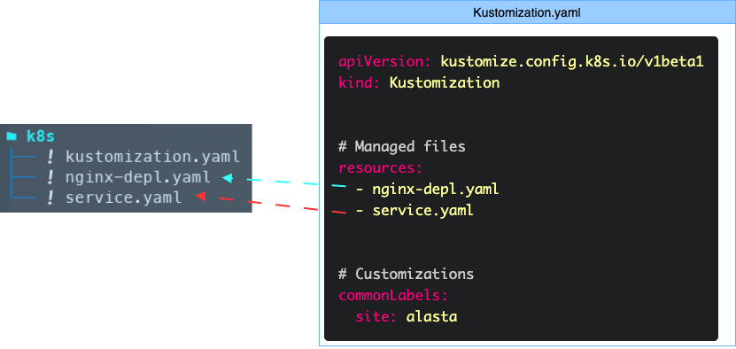 Kustomize File