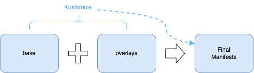 Kustomize Overlays