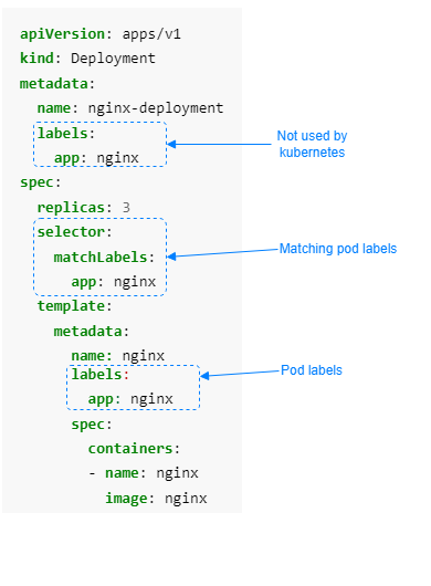 Labels and Selector